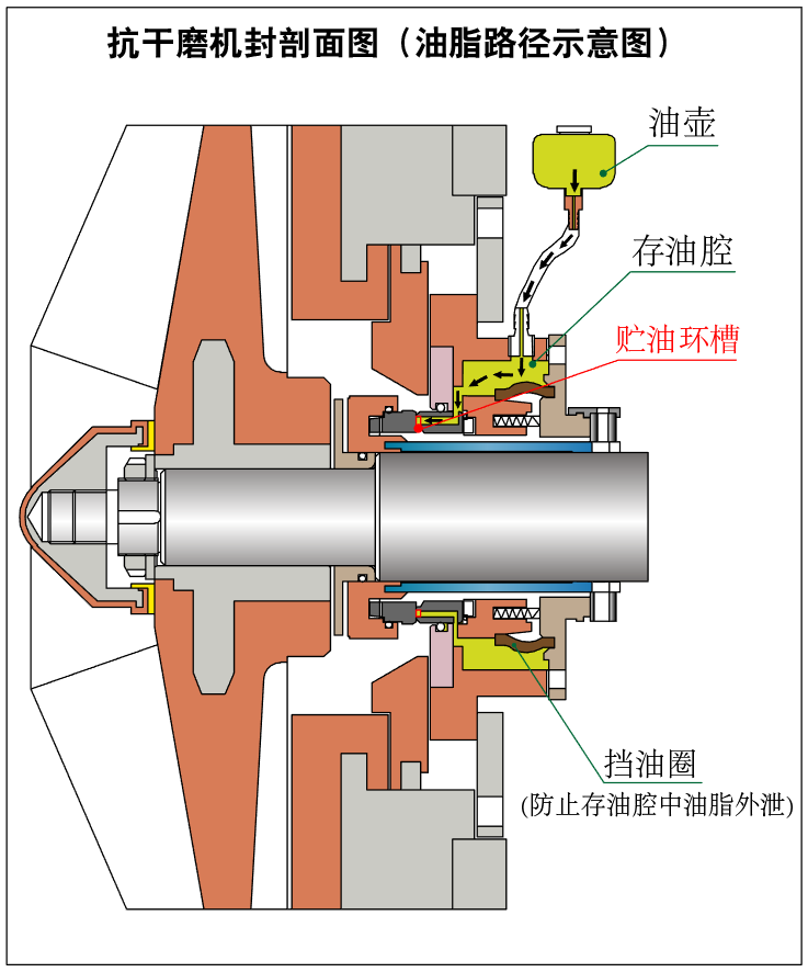 JZ3抗干磨機械密封剖面圖