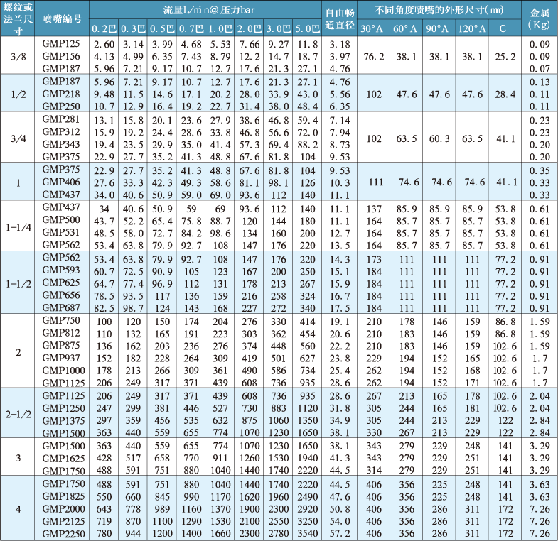 GMP煙氣脫硫專用噴嘴性能參數表